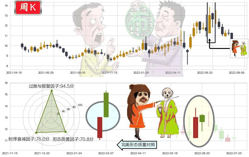 锦江投资(sh600650)淡友反攻K线图-阿布量化