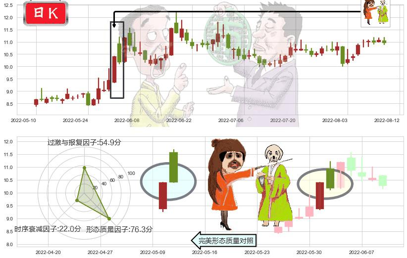 东方通信(sh600776)淡友反攻K线图-阿布量化