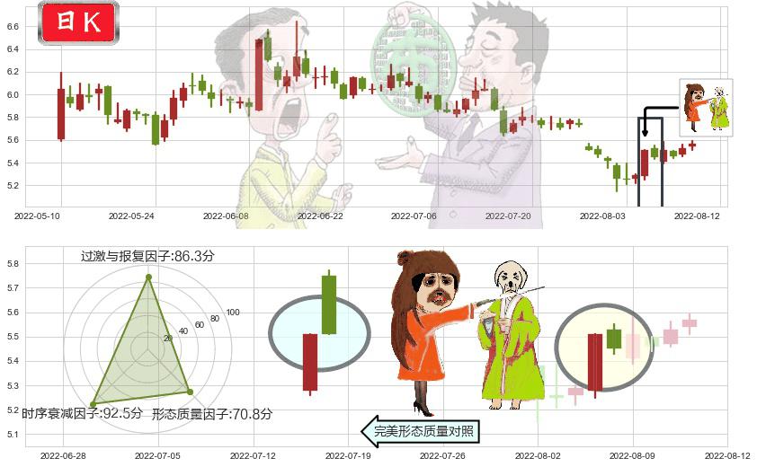 隧道股份(sh600820)淡友反攻K线图-阿布量化