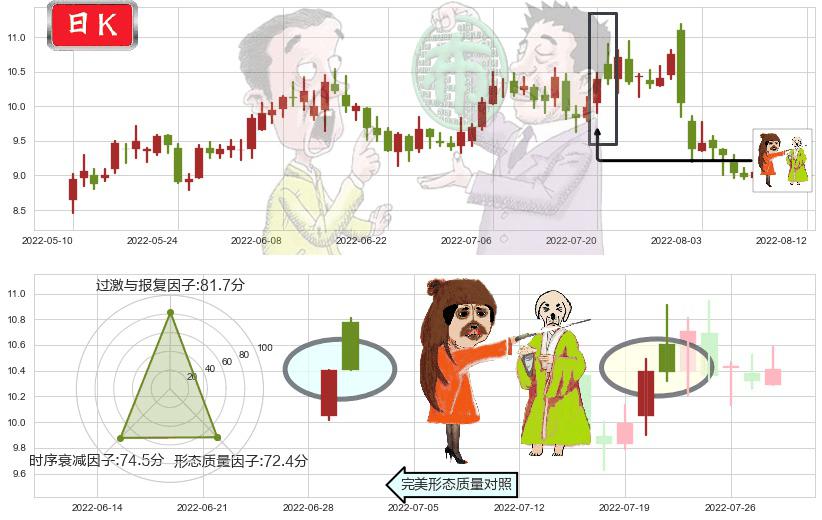 中国化学(sh601117)淡友反攻K线图-阿布量化