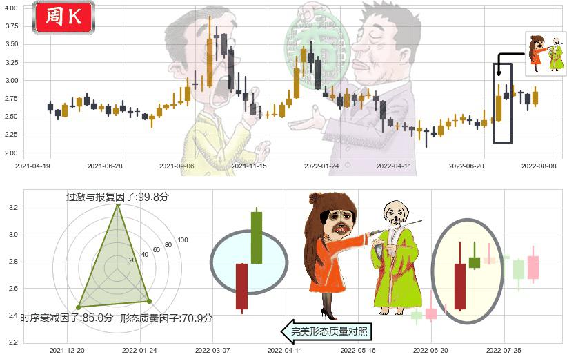 大唐发电(sh601991)淡友反攻K线图-阿布量化