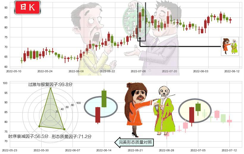 飞科电器(sh603868)淡友反攻K线图-阿布量化