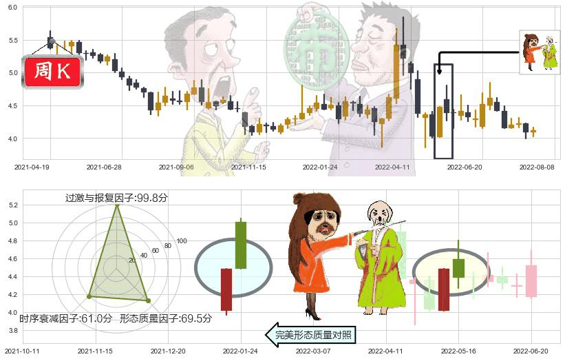 深振业A(sz000006)淡友反攻K线图-阿布量化