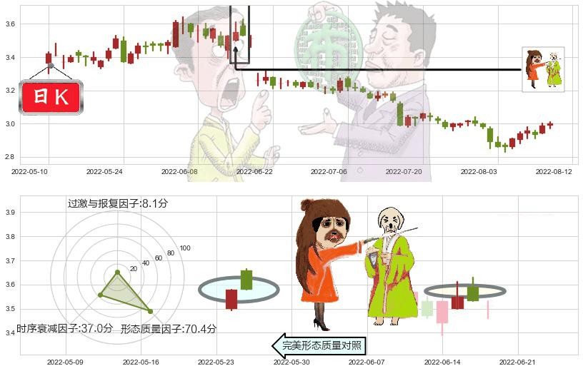 鞍钢股份(sz000898)淡友反攻K线图-阿布量化