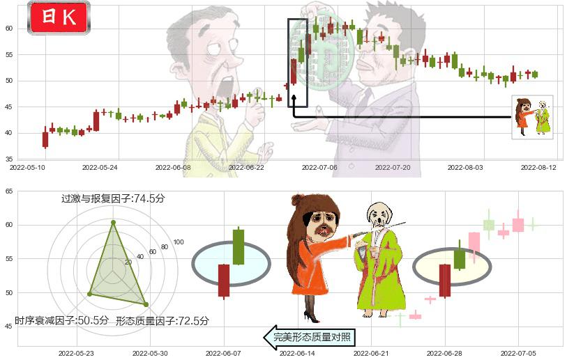 中环股份(sz002129)淡友反攻K线图-阿布量化