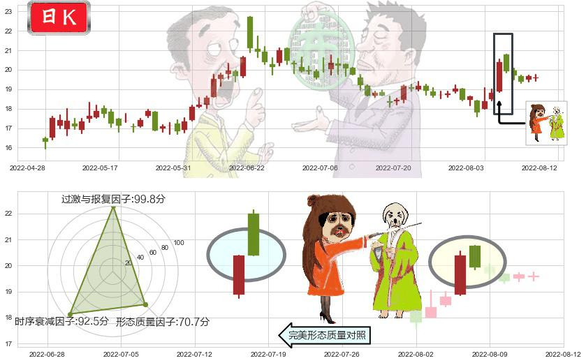 启明星辰(sz002439)淡友反攻K线图-阿布量化