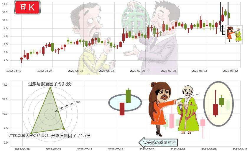 凯龙股份(sz002783)淡友反攻K线图-阿布量化
