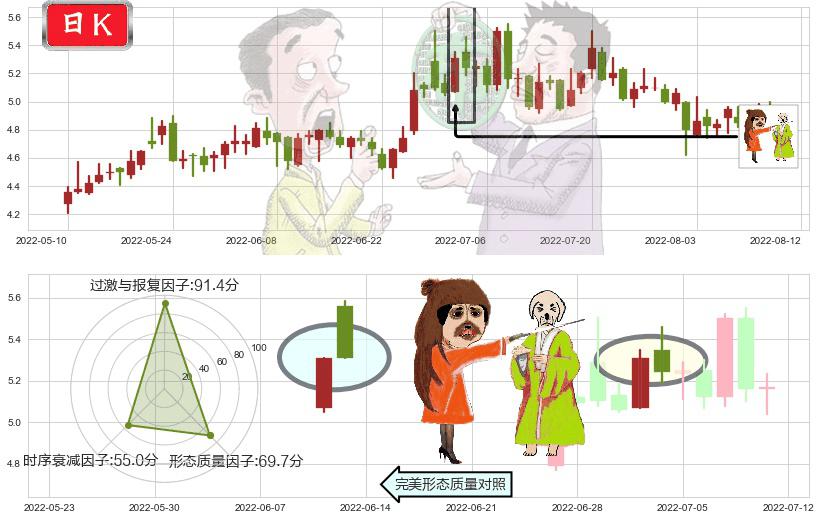 三聚环保(sz300072)淡友反攻K线图-阿布量化