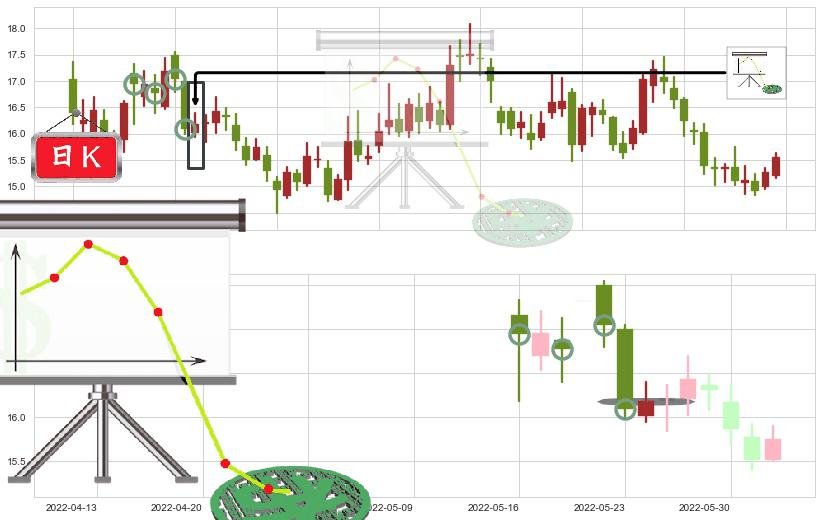 保利地产(sh600048)下降插入线(坠落线)K线图-阿布量化
