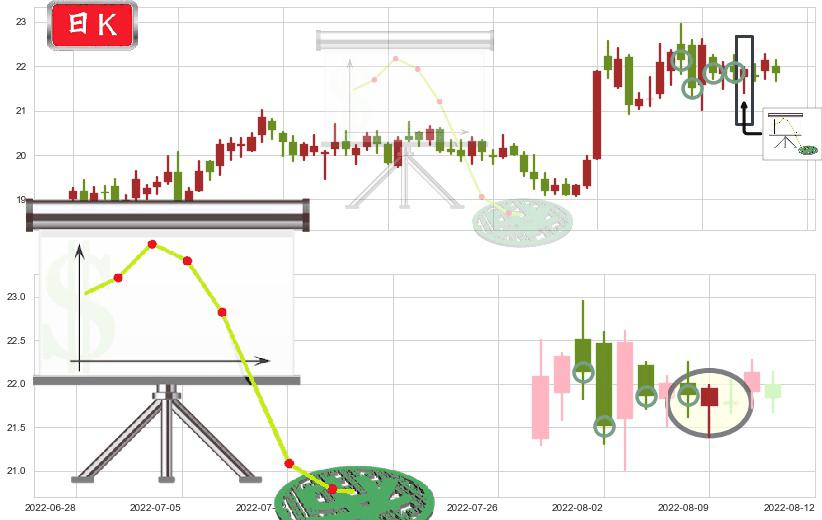 中国卫星(sh600118)下降插入线(坠落线)K线图-阿布量化