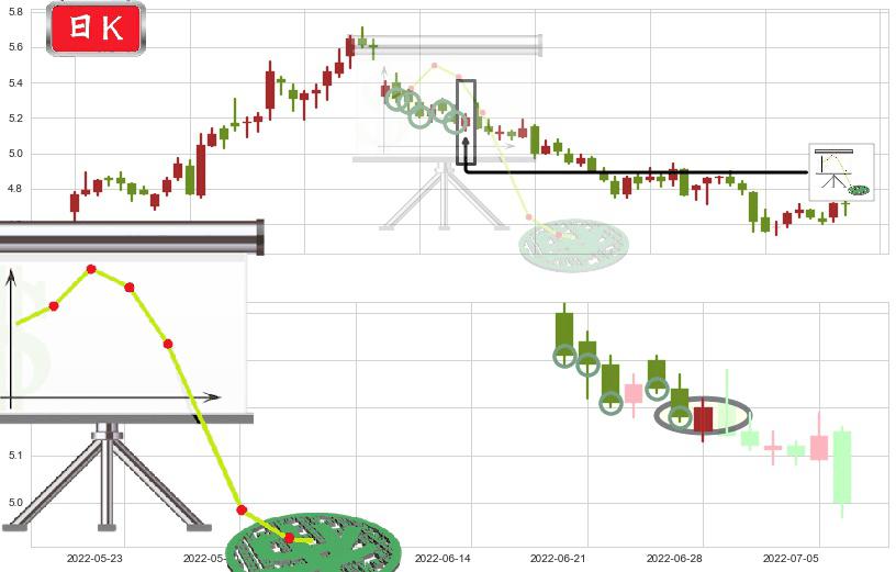 杭钢股份(sh600126)下降插入线(坠落线)K线图-阿布量化
