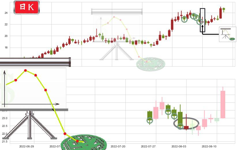 中国船舶(sh600150)下降插入线(坠落线)K线图-阿布量化