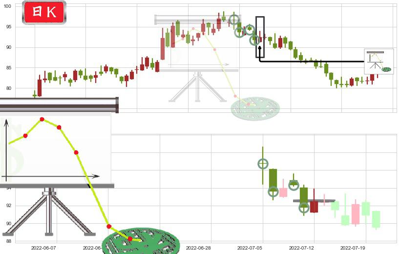万华化学(sh600309)下降插入线(坠落线)K线图-阿布量化