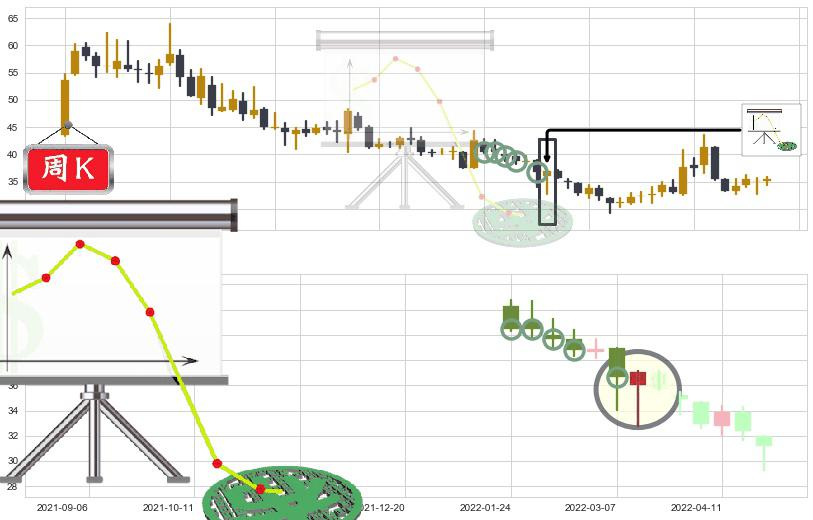 上海家化(sh600315)下降插入线(坠落线)K线图-阿布量化