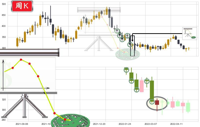 片仔癀(sh600436)下降插入线(坠落线)K线图-阿布量化