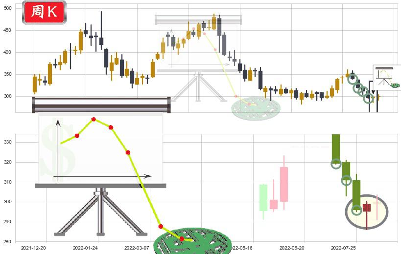 片仔癀(sh600436)下降插入线(坠落线)K线图-阿布量化