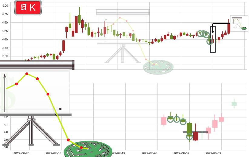 晋西车轴(sh600495)下降插入线(坠落线)K线图-阿布量化