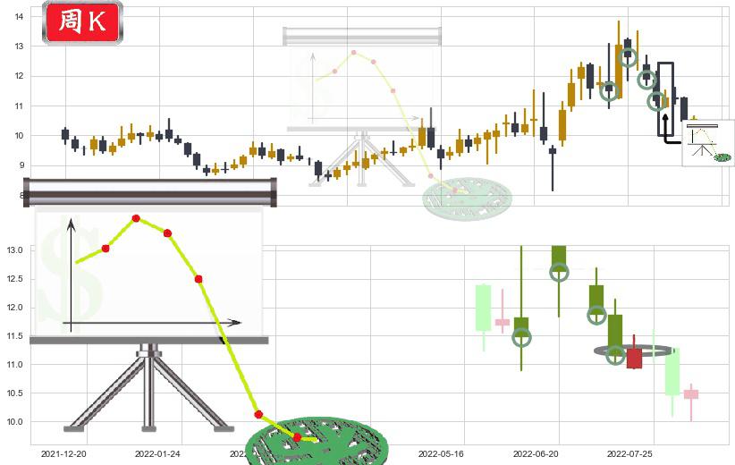锦江投资(sh600650)下降插入线（坠落线）K线图-阿布量化