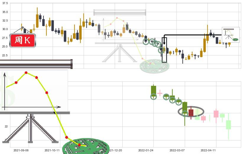 中信建投(sh601066)下降插入线(坠落线)K线图-阿布量化