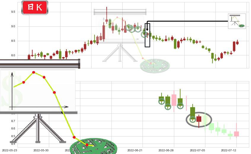 东兴证券(sh601198)下降插入线(坠落线)K线图-阿布量化