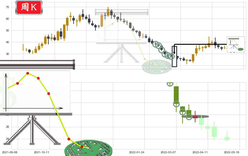长城汽车(sh601633)下降插入线(坠落线)K线图-阿布量化
