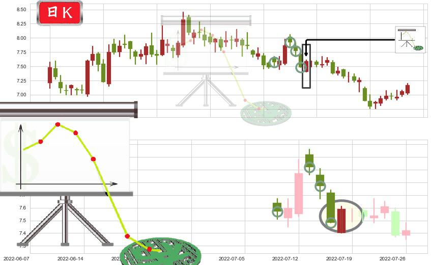 中国电建(sh601669)下降插入线（坠落线）K线图-阿布量化