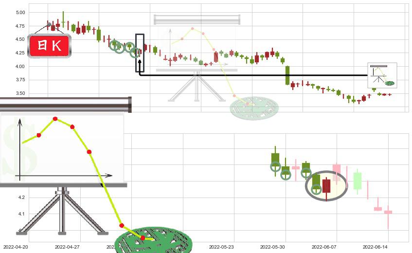 永辉超市(sh601933)下降插入线(坠落线)K线图-阿布量化
