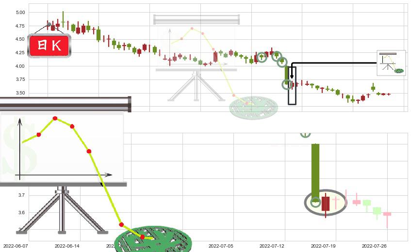 永辉超市(sh601933)下降插入线(坠落线)K线图-阿布量化