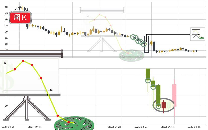 桃李面包(sh603866)下降插入线(坠落线)K线图-阿布量化