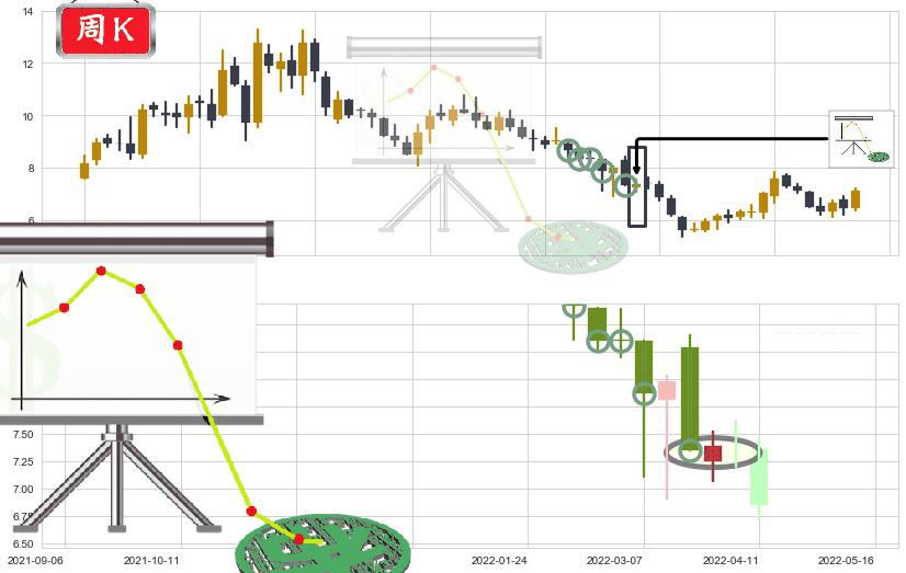 南玻A(sz000012)下降插入线（坠落线）K线图-阿布量化