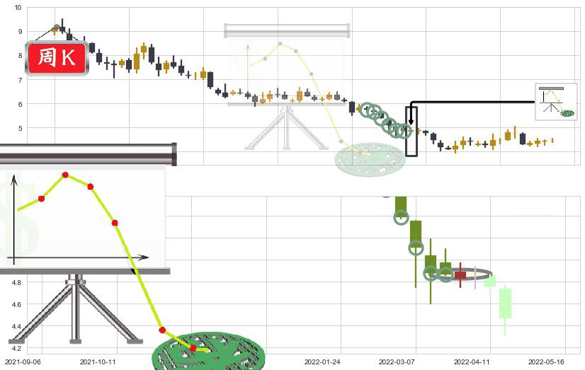 TCL集团(sz000100)下降插入线(坠落线)K线图-阿布量化