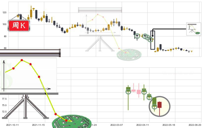 云南白药(sz000538)下降插入线(坠落线)K线图-阿布量化