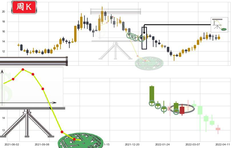 金风科技(sz002202)下降插入线（坠落线）K线图-阿布量化