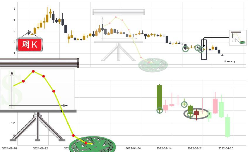 腾邦国际(sz300178)下降插入线(坠落线)K线图-阿布量化