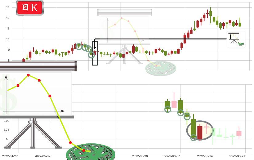 硕贝德(sz300322)下降插入线(坠落线)K线图-阿布量化