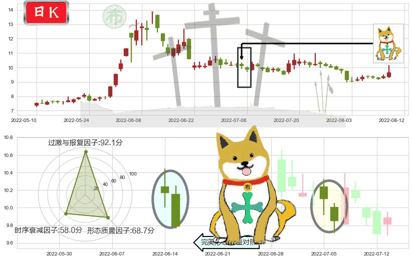 五矿发展(sh600058)下跌孤独十字星K线图-阿布量化