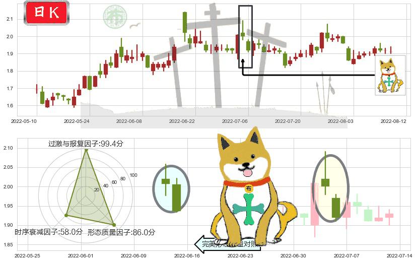 宏图高科(sh600122)下跌孤独十字星K线图-阿布量化