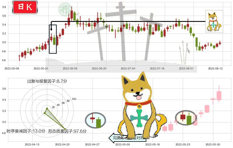 铁龙物流(sh600125)下跌孤独十字星K线图-阿布量化