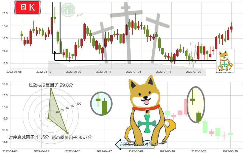 生益科技(sh600183)下跌孤独十字星K线图-阿布量化