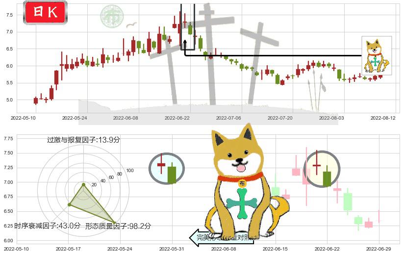 格力地产(sh600185)下跌孤独十字星K线图-阿布量化
