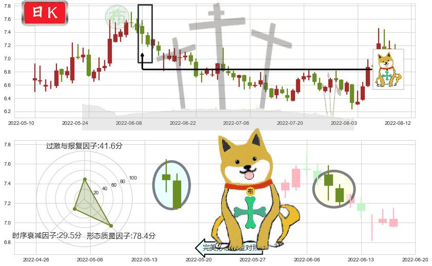 大唐(sh600198)下跌孤独十字星K线图-阿布量化