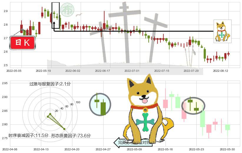 新湖中宝(sh600208)下跌孤独十字星K线图-阿布量化