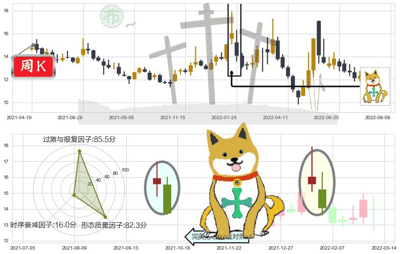 海正药业(sh600267)下跌孤独十字星K线图-阿布量化