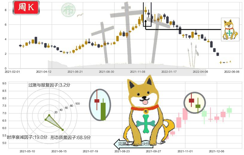 西水股份(sh600291)下跌孤独十字星K线图-阿布量化