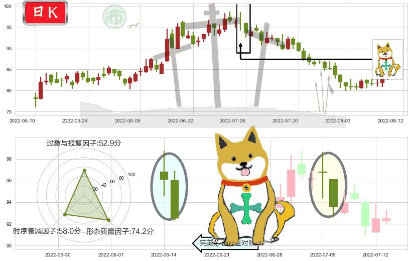 万华化学(sh600309)下跌孤独十字星K线图-阿布量化