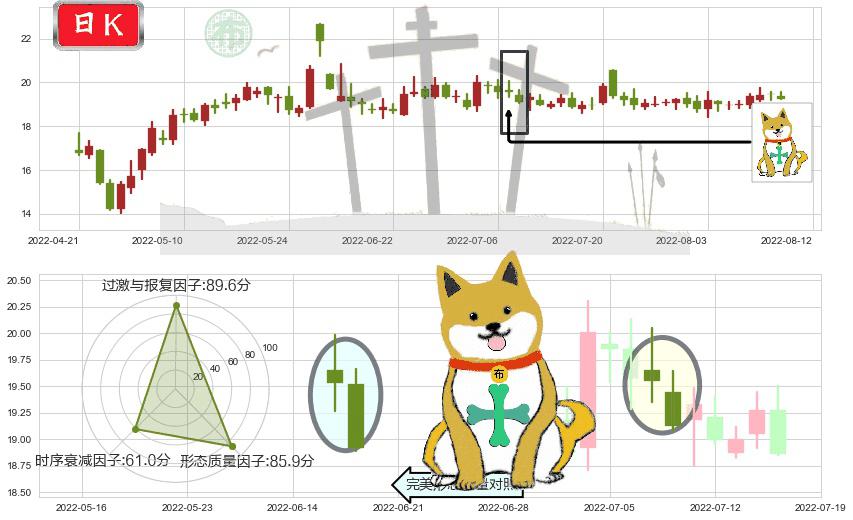 中航电子(sh600372)下跌孤独十字星K线图-阿布量化