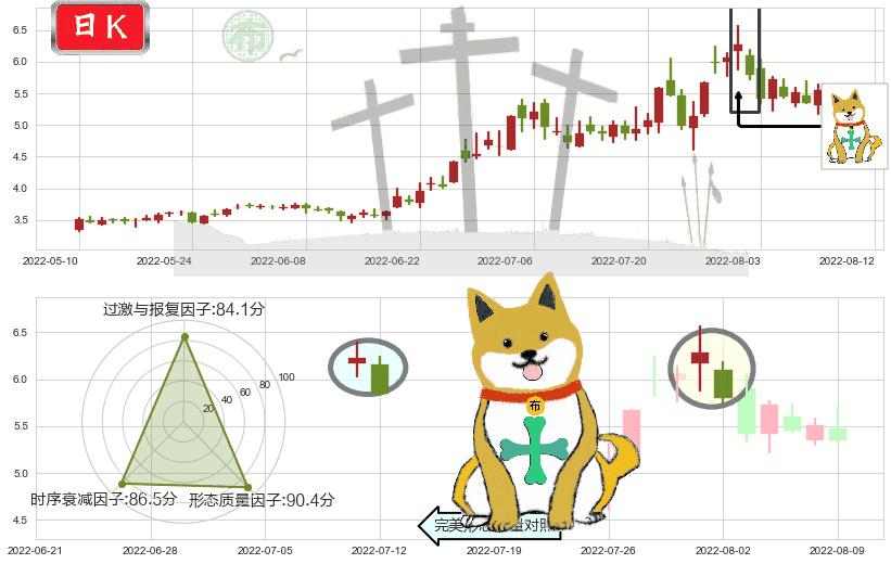 杭萧钢构(sh600477)下跌孤独十字星K线图-阿布量化