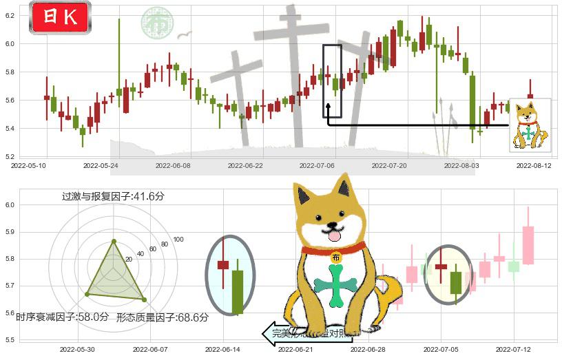 菲达环保(sh600526)下跌孤独十字星K线图-阿布量化