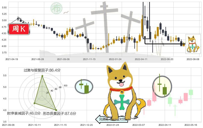 城投控股(sh600649)下跌孤独十字星K线图-阿布量化