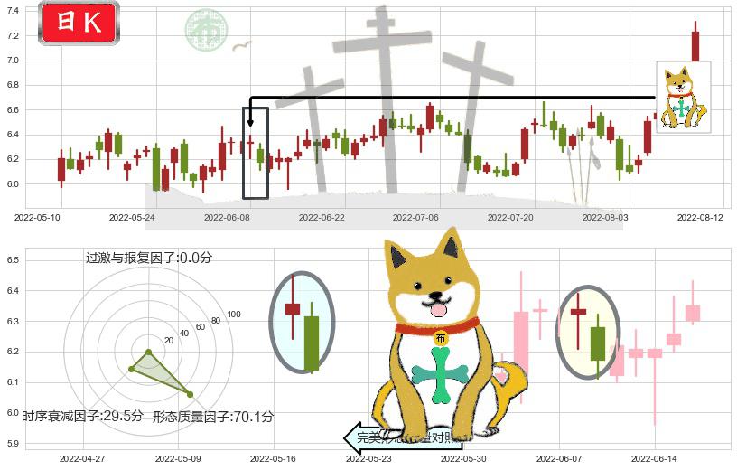 佳都科技(sh600728)下跌孤独十字星K线图-阿布量化